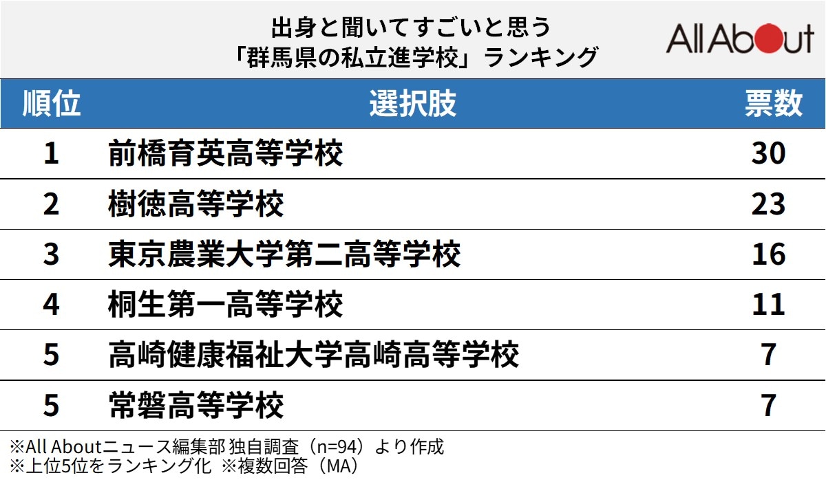 出身と聞いてすごいと思う「群馬県の私立進学校」ランキング