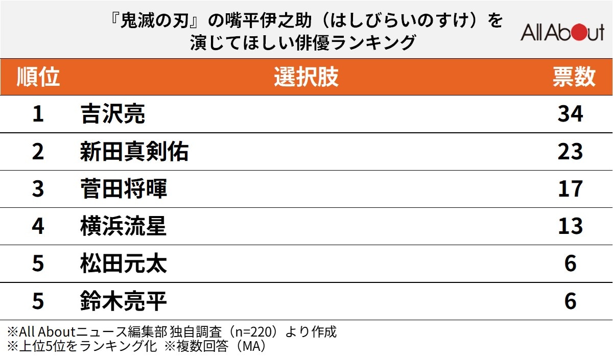 『鬼滅の刃』の嘴平伊之助（はしびらいのすけ）を演じてほしい俳優ランキング