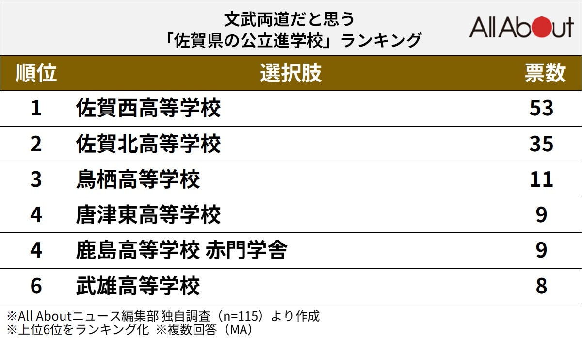 文武両道だと思う佐賀県の公立進学校ランキング