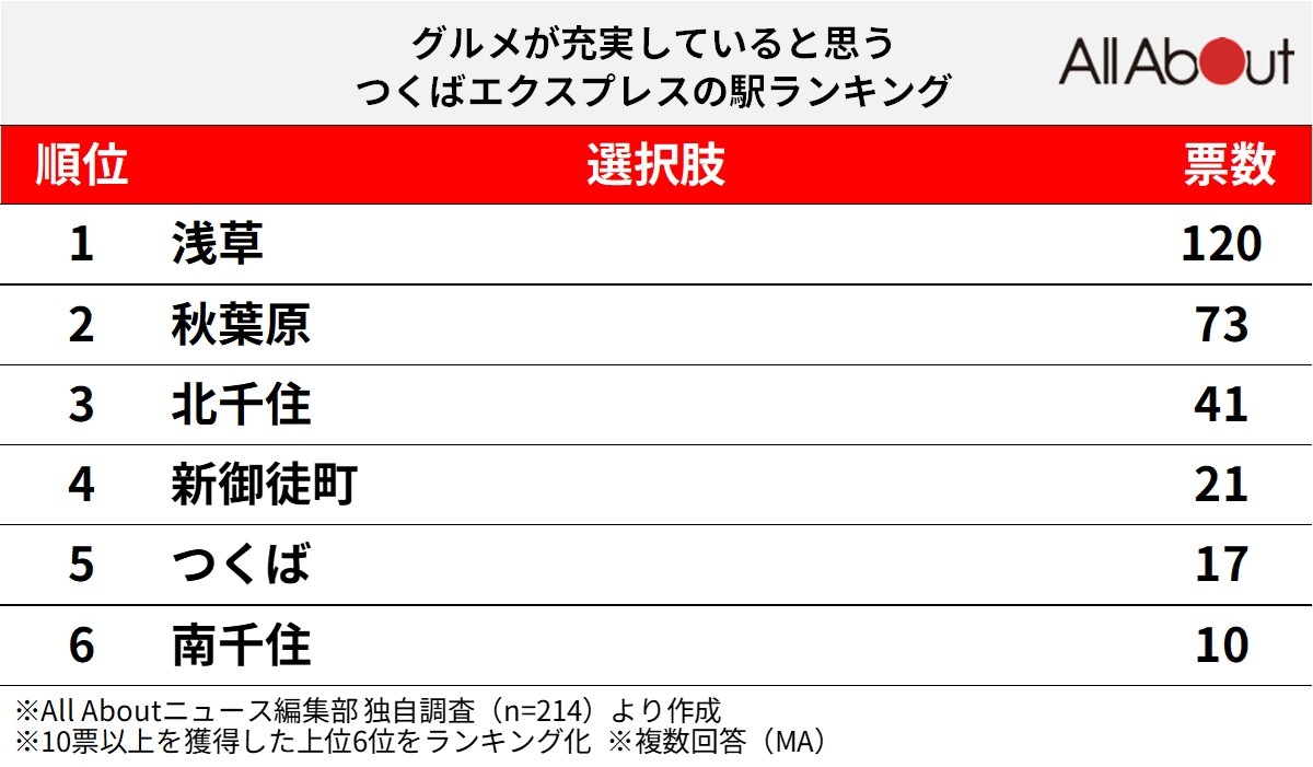 グルメが充実していると思う「つくばエクスプレスの駅」ランキング