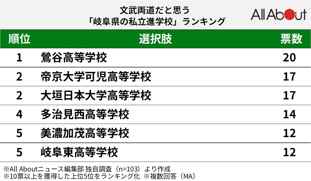 文武両道だと思う「岐阜県の私立進学校」ランキング