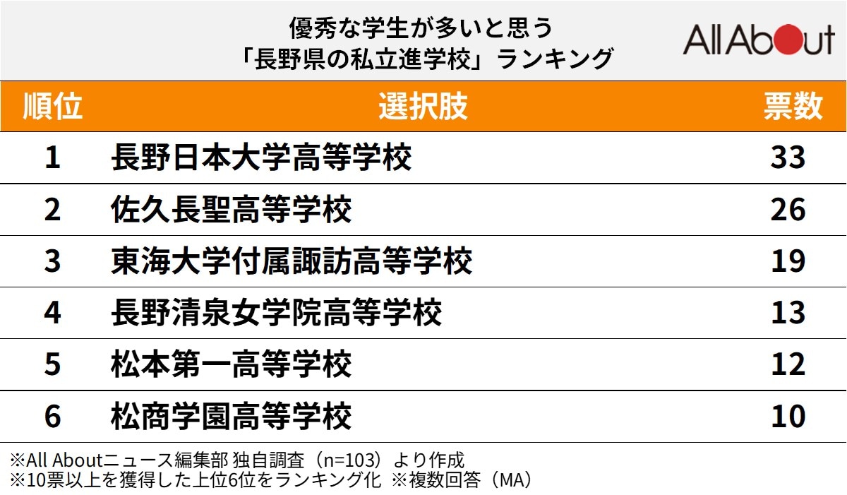 優秀な学生が多いと思う「長野県の私立進学校」ランキング