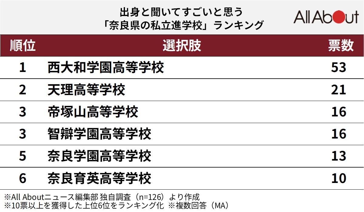 出身と聞いてすごいと思う「奈良県の私立進学校」ランキング