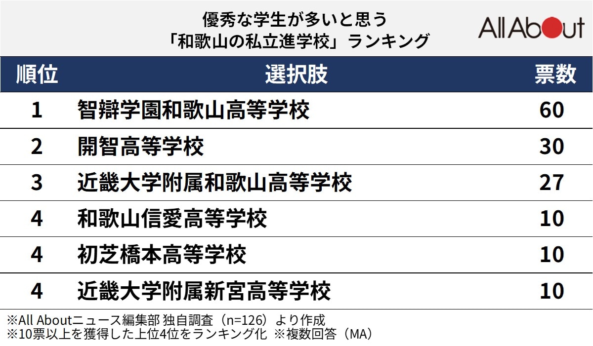 優秀な学生が多いと思う「和歌山県の私立進学校」ランキング