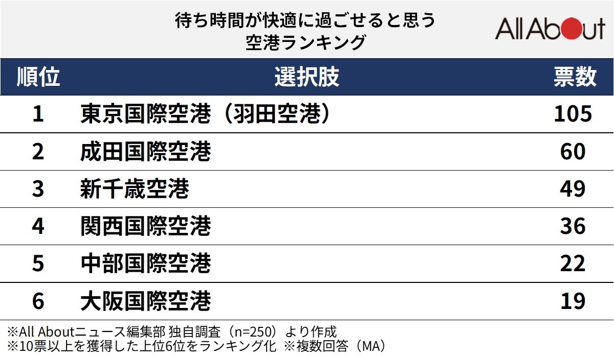 待ち時間が快適に過ごせると思う空港ランキング
