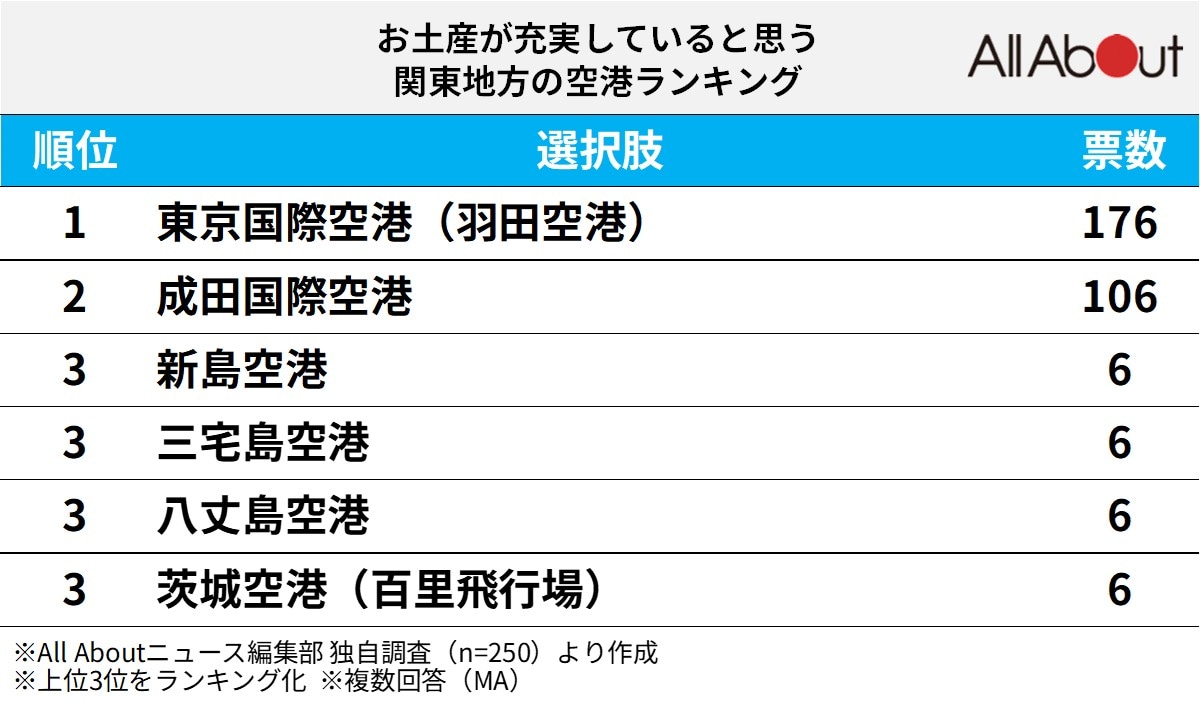 「お土産が充実している」と思う関東地方の空港ランキング