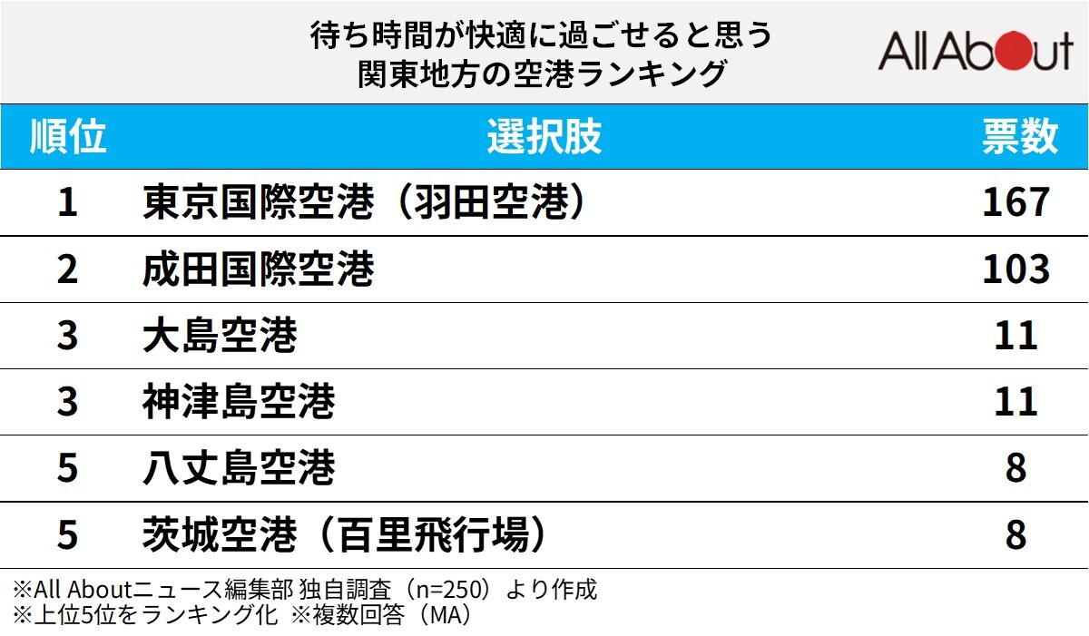 「待ち時間が快適に過ごせる」と思う関東地方の空港ランキング