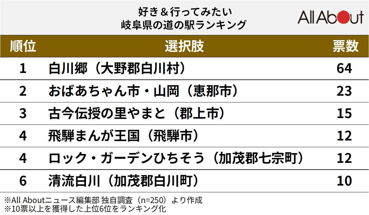 好き＆行ってみたい岐阜県の道の駅ランキング