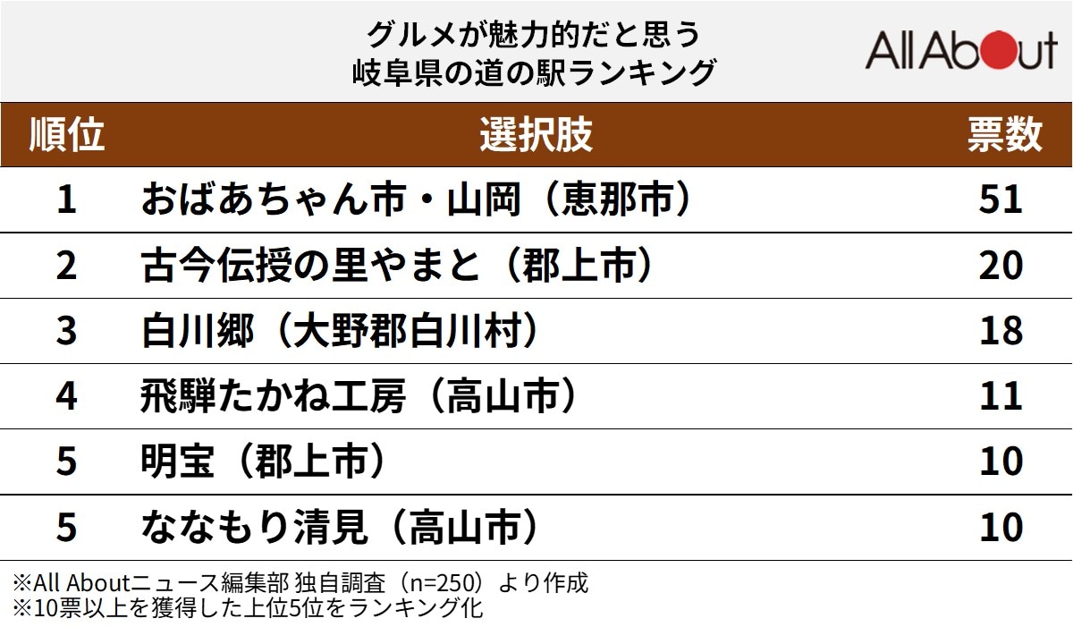 グルメが魅力的な岐阜県の道の駅ランキング