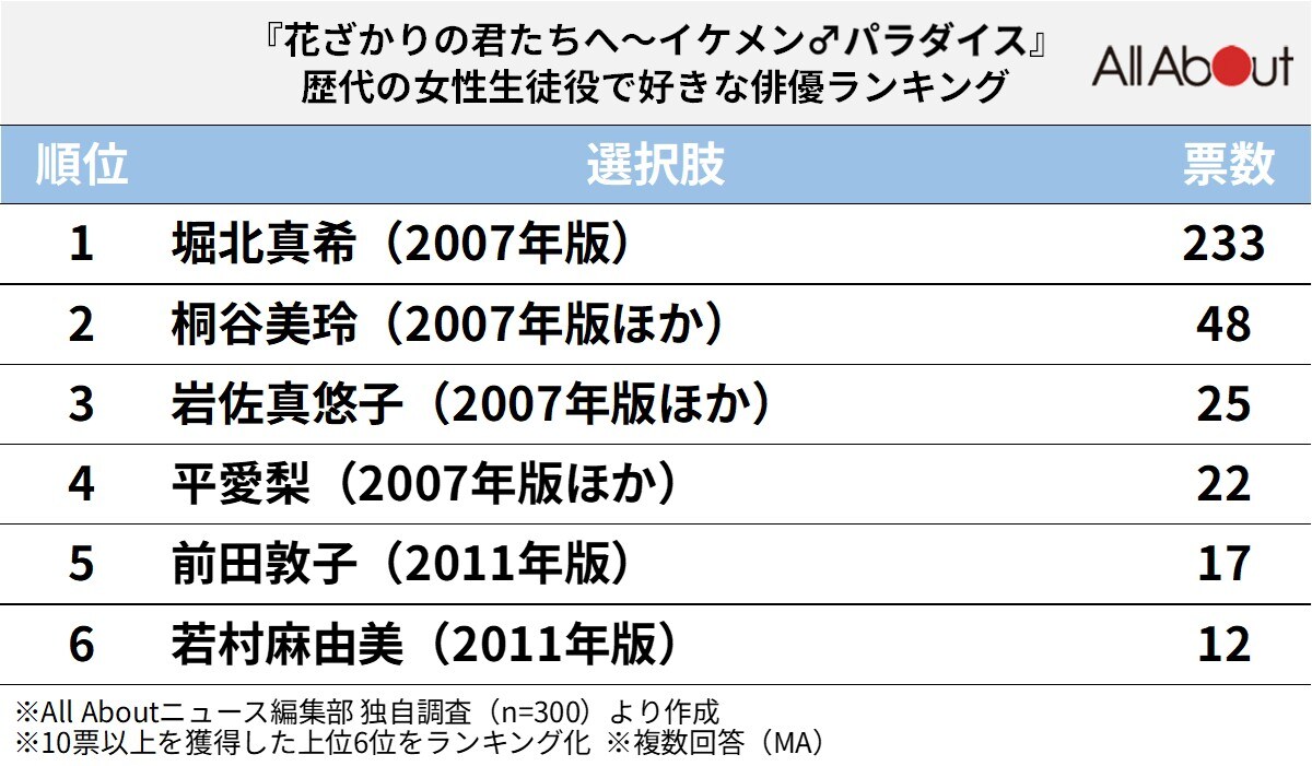 『イケパラ』歴代の女性出演者で「好きな俳優」ランキング