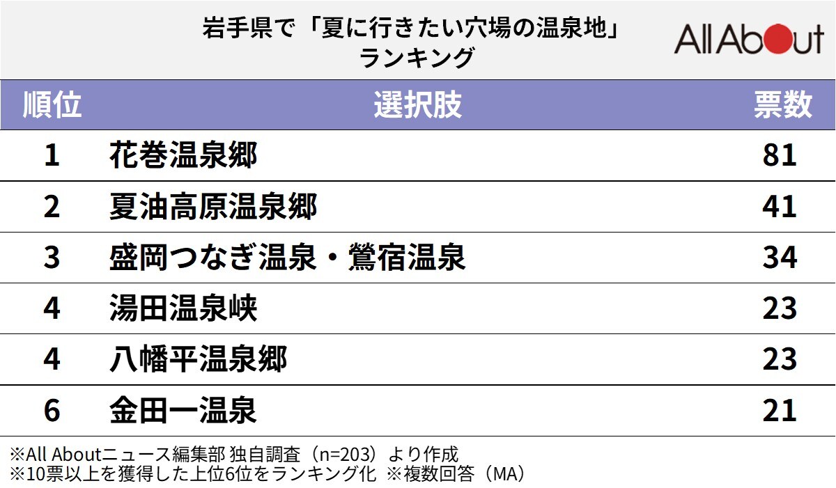 岩手県で夏に行きたい穴場の温泉地ランキング