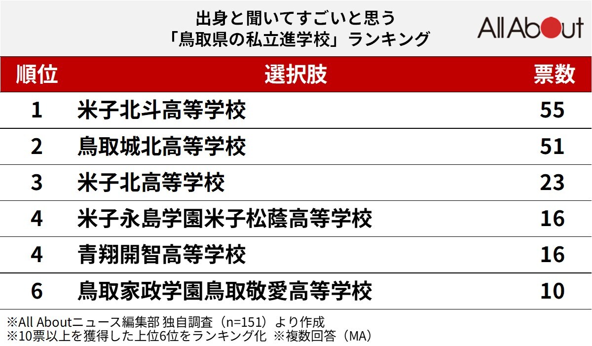 出身と聞いてすごいと思う「鳥取県の私立進学校」ランキング