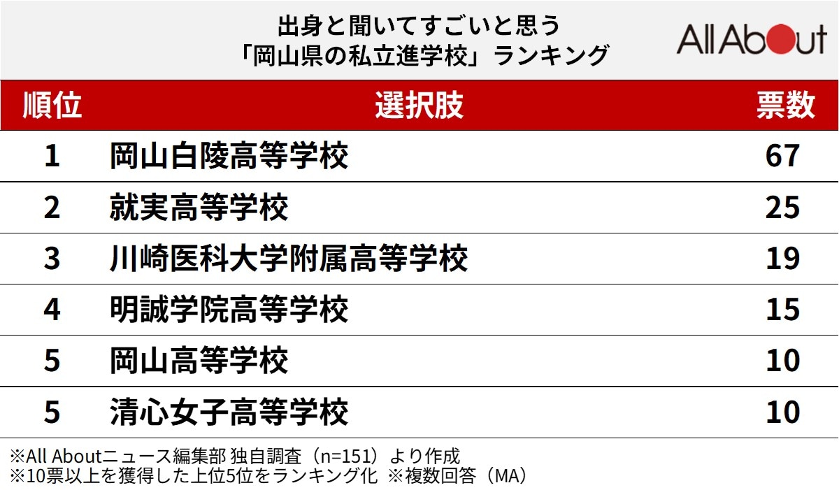 出身と聞いてすごいと思う「岡山県の私立進学校」ランキング