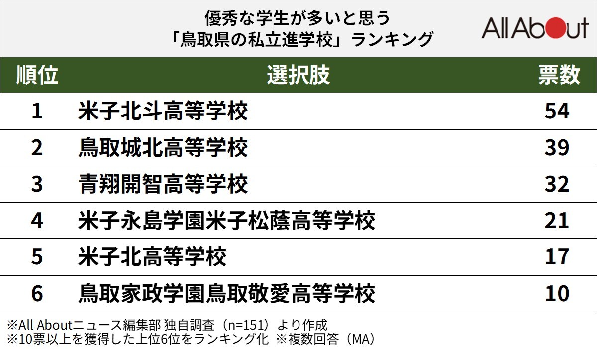 優秀な学生が多いと思う「鳥取県の私立進学校」ランキング