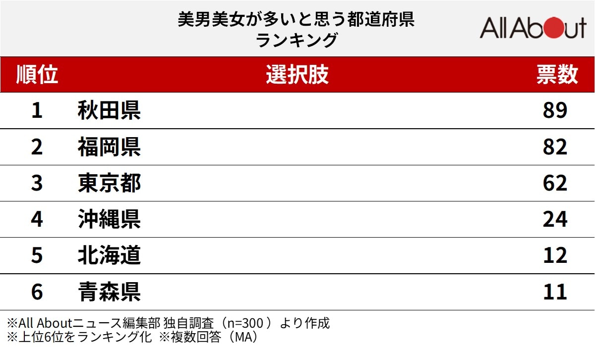 「美男美女が多い」と思う都道府県ランキング