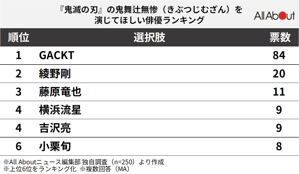 『鬼滅の刃』の鬼舞辻無惨を演じてほしい俳優ランキング