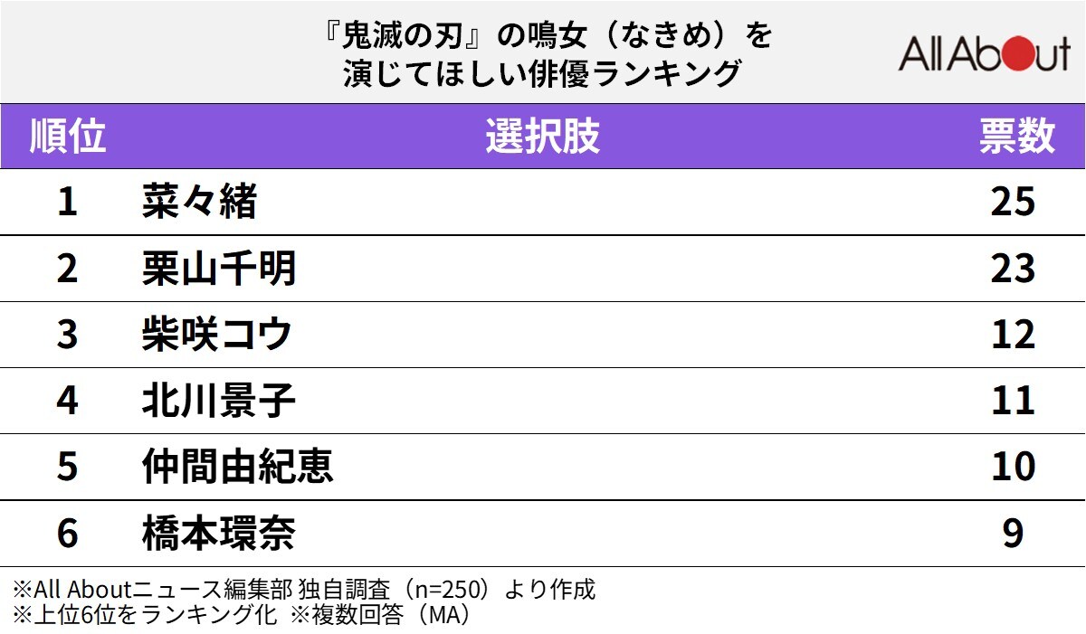 『鬼滅の刃』の鳴女を演じてほしい俳優ランキング