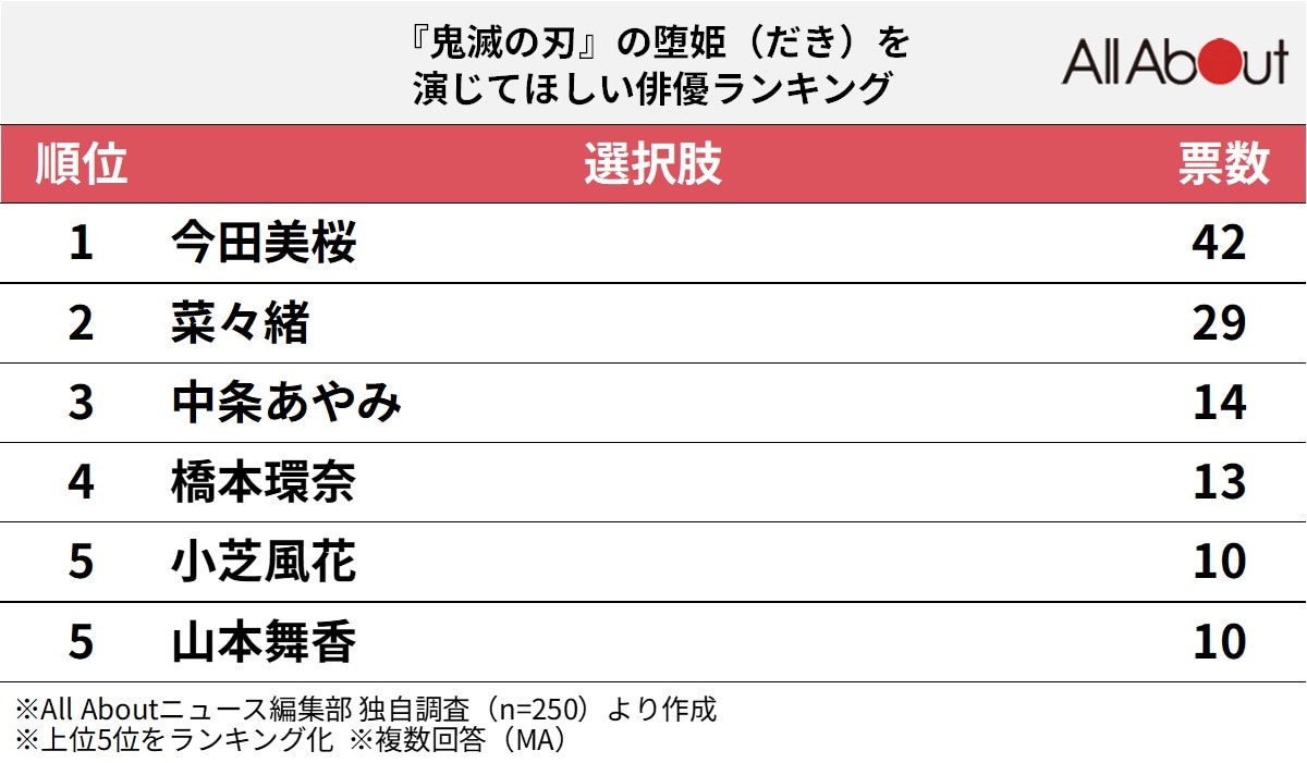 『鬼滅の刃』の堕姫を演じてほしい俳優ランキング