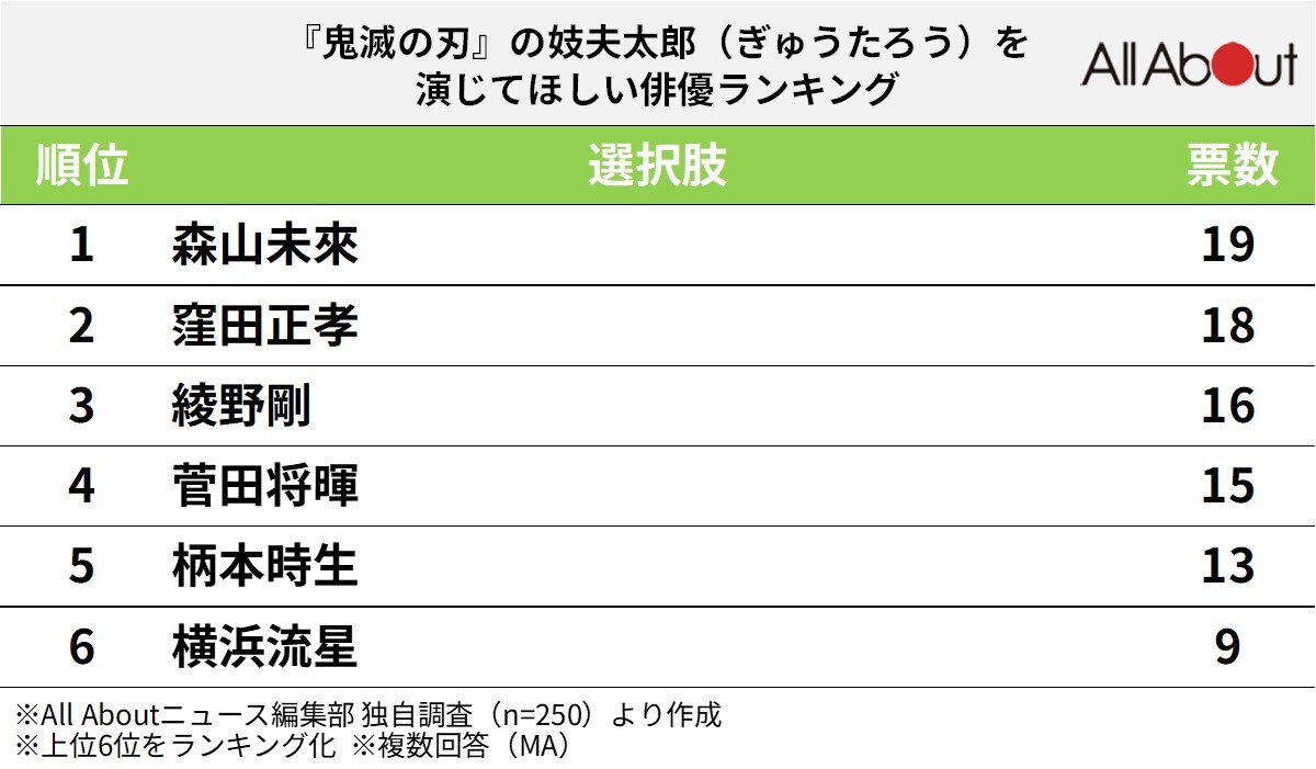 『鬼滅の刃』の妓夫太郎を演じてほしい俳優ランキング