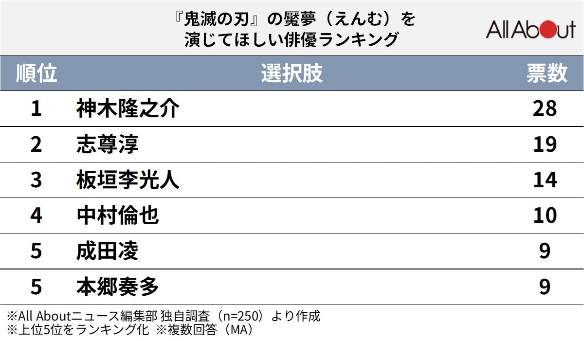 『鬼滅の刃』の魘夢を演じてほしい俳優ランキング