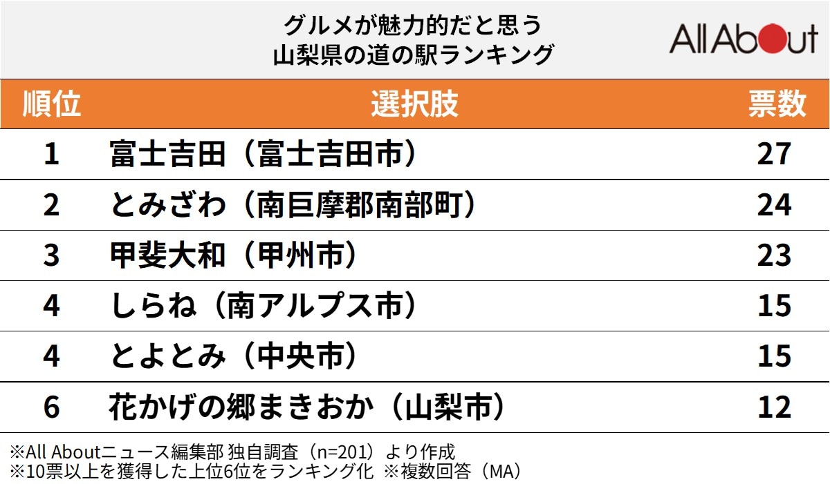グルメが魅力的だと思う「山梨県の道の駅」ランキング