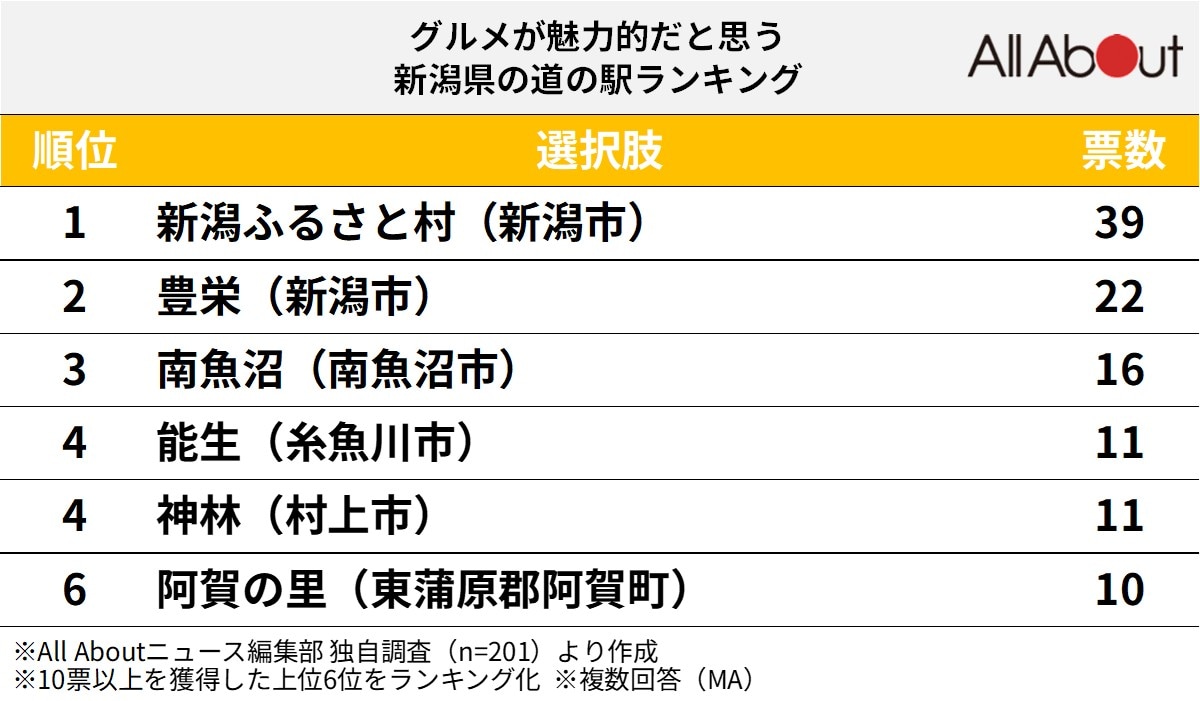 グルメが魅力的だと思う「新潟県の道の駅」ランキング