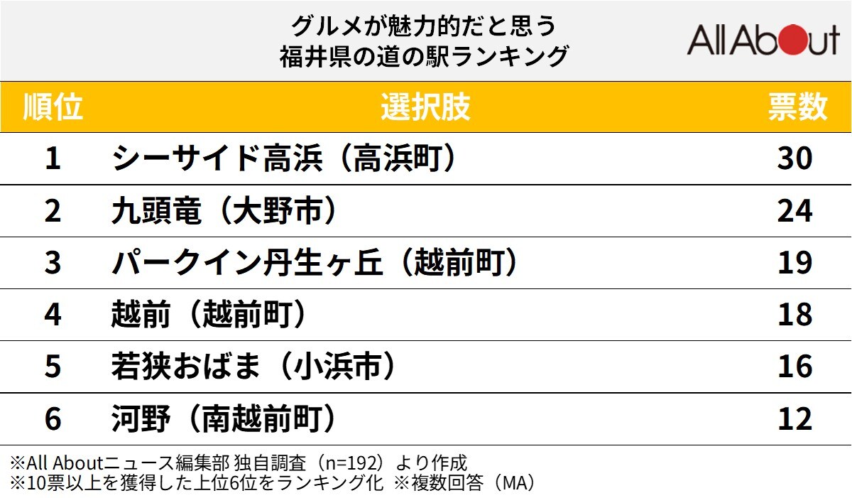 グルメが魅力的だと思う福井県の道の駅ランキング