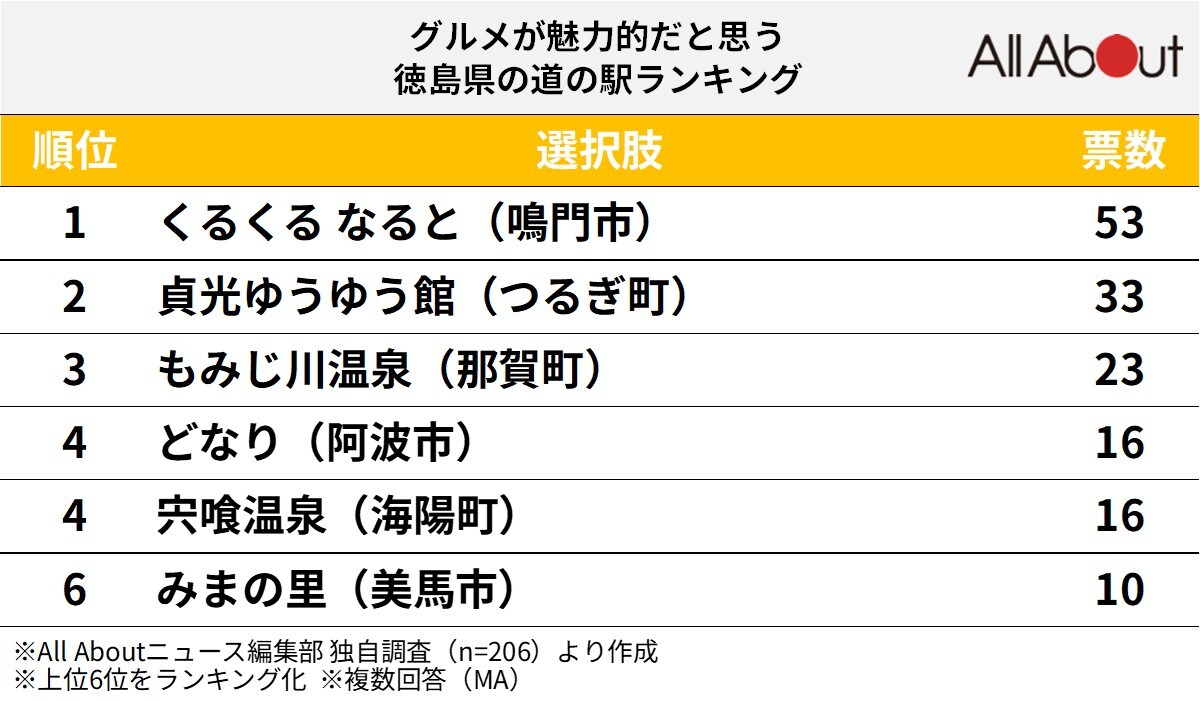 グルメが魅力的だと思う徳島県の道の駅ランキング