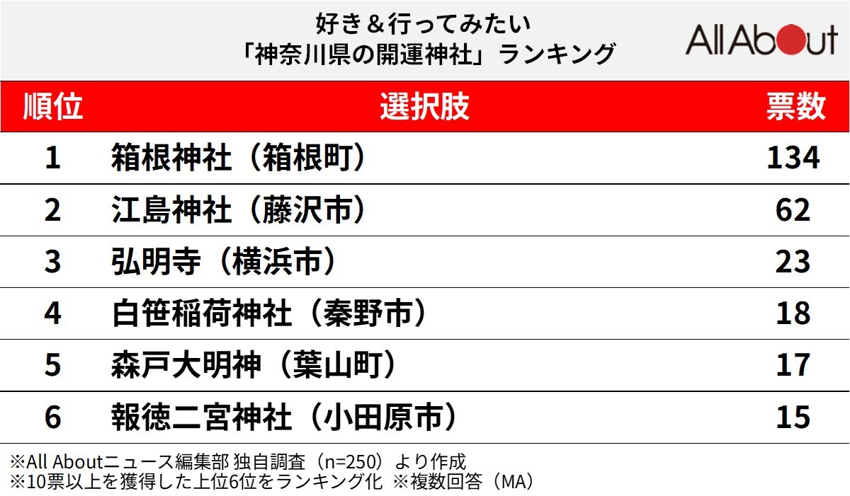 神奈川県の開運神社ランキング