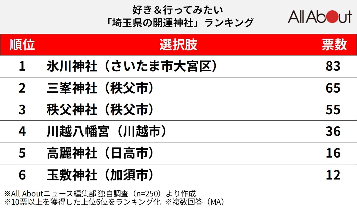 埼玉県の開運神社ランキング