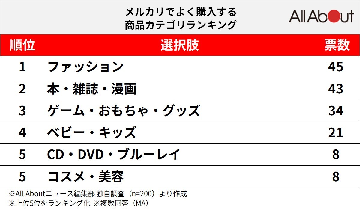 メルカリでよく購入する商品カテゴリランキング