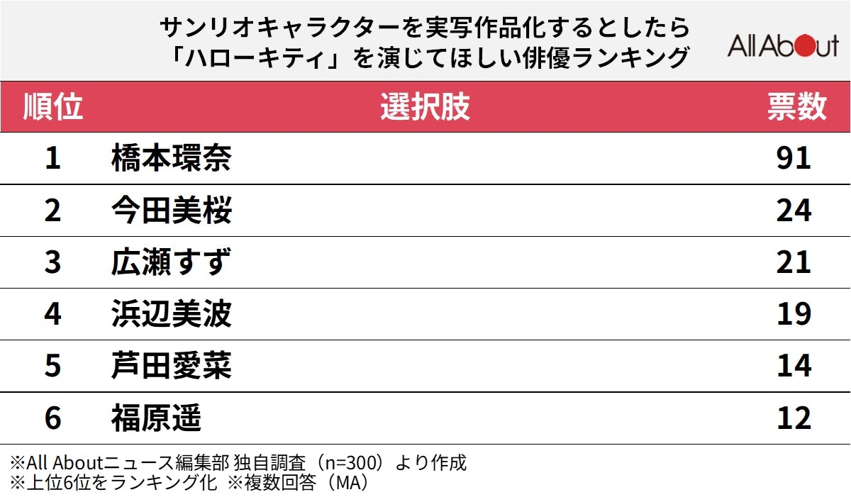 サンリオキャラクターを実写作品化するとしたら、「ハローキティ」を演じてほしい俳優ランキング