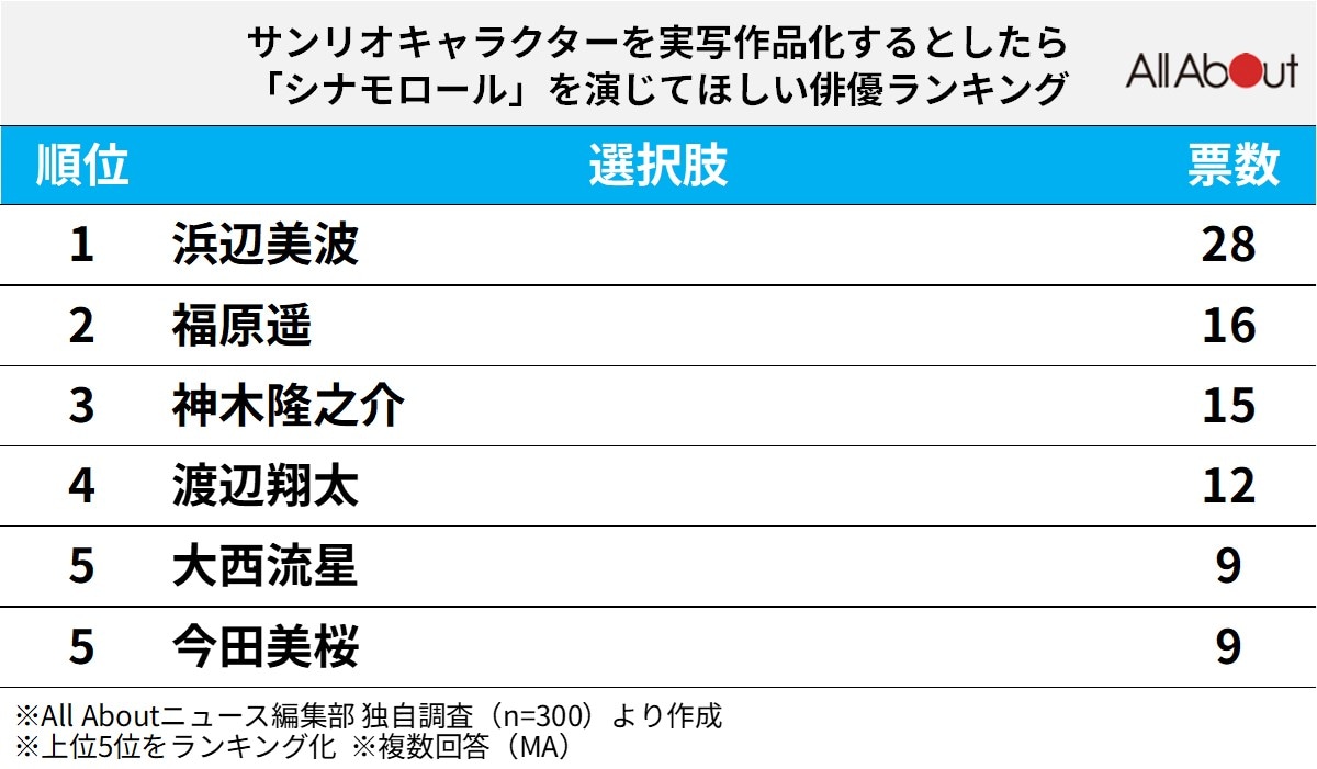 サンリオキャラクターを実写作品化するとしたら、「シナモロール」を演じてほしい俳優ランキング