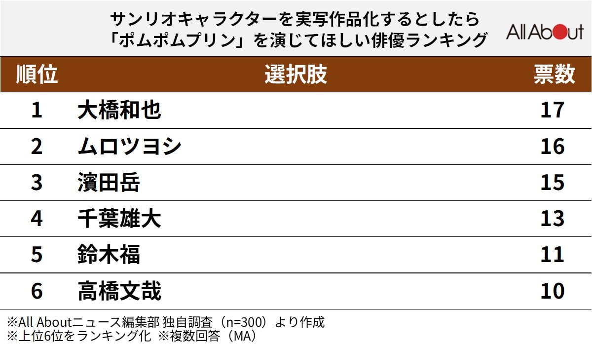 サンリオキャラクターを実写作品化するとしたら、「ポムポムプリン」を演じてほしい俳優ランキング