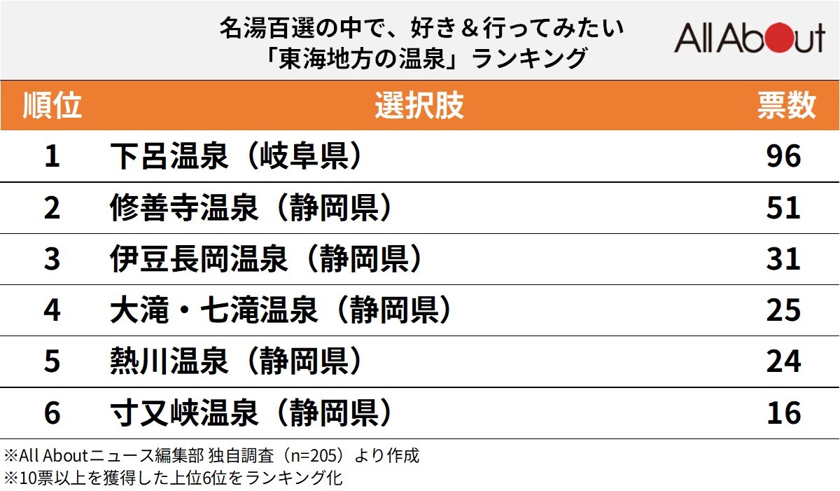 名湯百選で行ってみたい「東海地方の温泉」ランキング