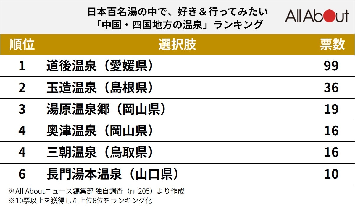 好き＆行ってみたい「中国・四国地方の温泉」ランキング