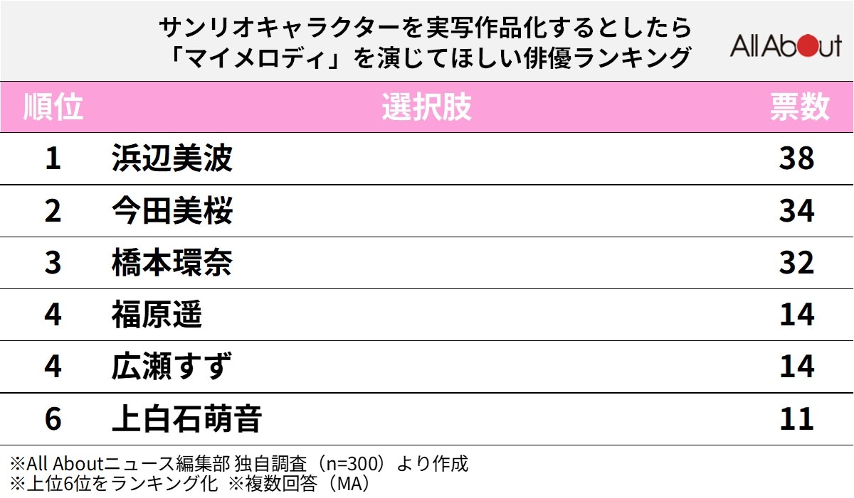 サンリオキャラクターを実写作品化するとしたら、「マイメロディ」を演じてほしい俳優ランキング