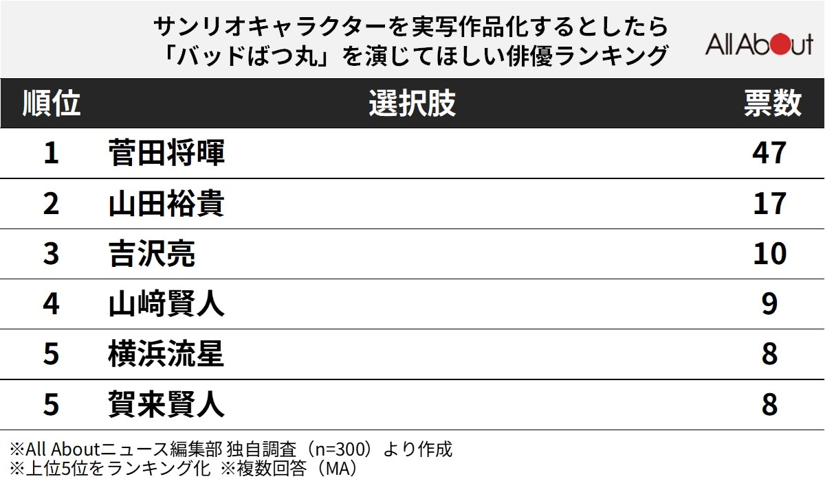 サンリオキャラクターを実写作品化するとしたら、「バッドばつ丸」を演じてほしい俳優ランキング