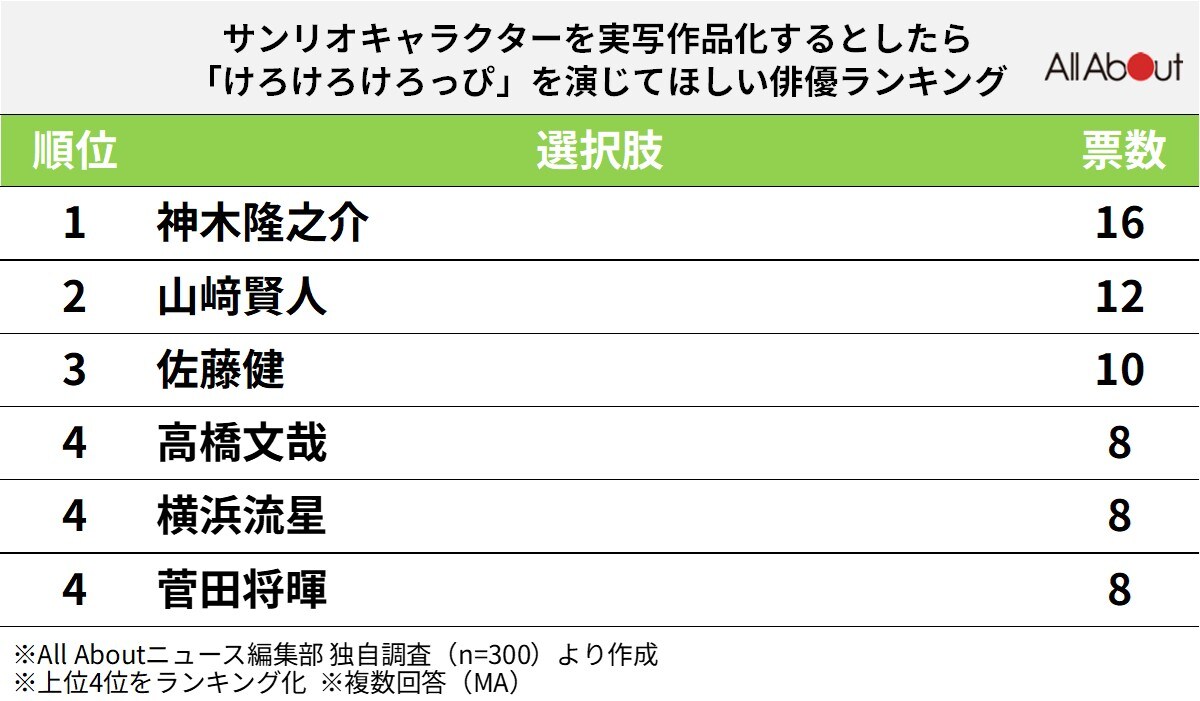 サンリオキャラクターを実写作品化するとしたら、「けろけろけろっぴ」を演じてほしい俳優ランキング