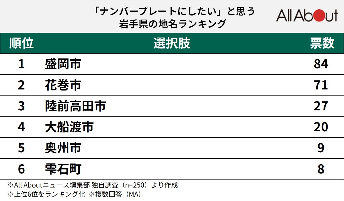 「ナンバープレートにしたい」と思う岩手県の地名ランキング