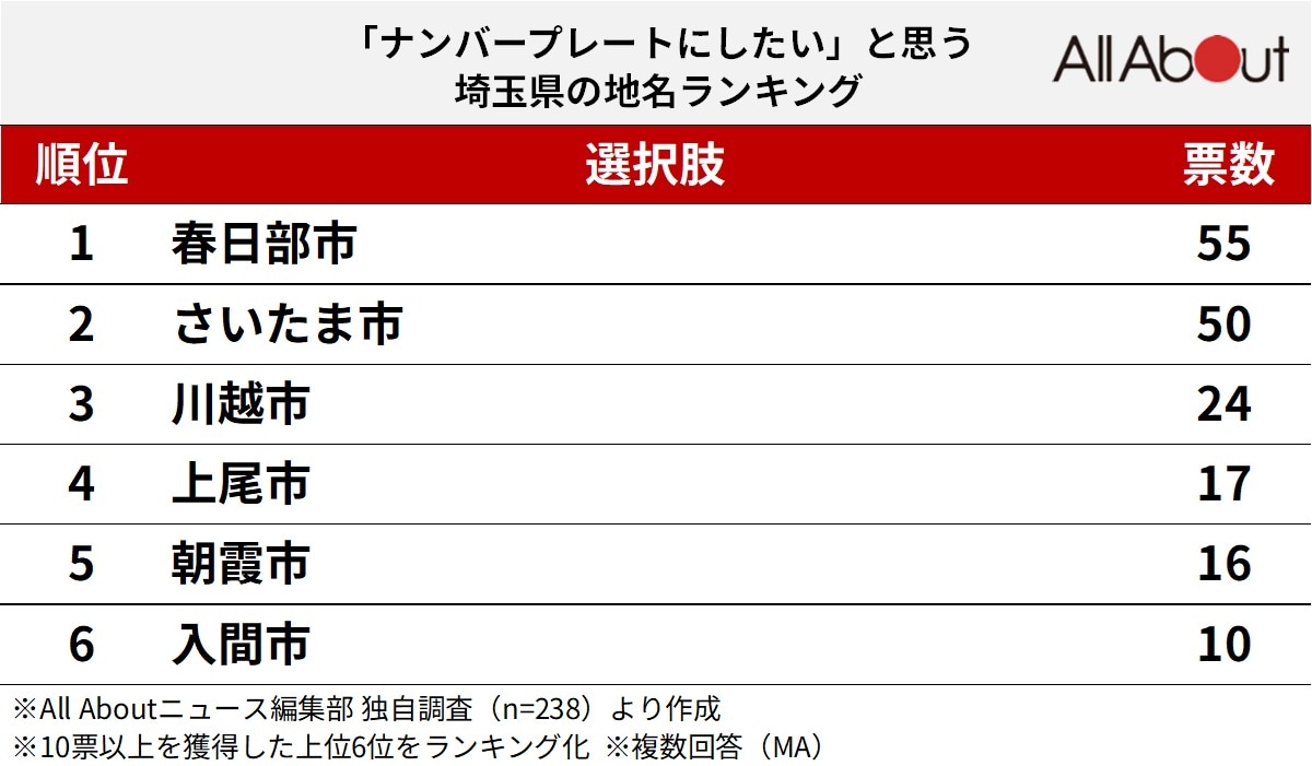 「ナンバープレートにしたい」と思う埼玉県の地名ランキング
