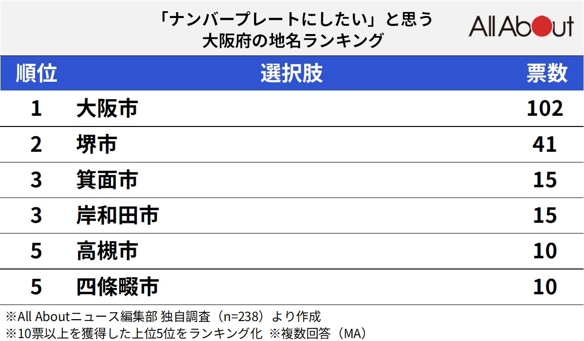 ナンバープレートにしたい大阪府の地名ランキング