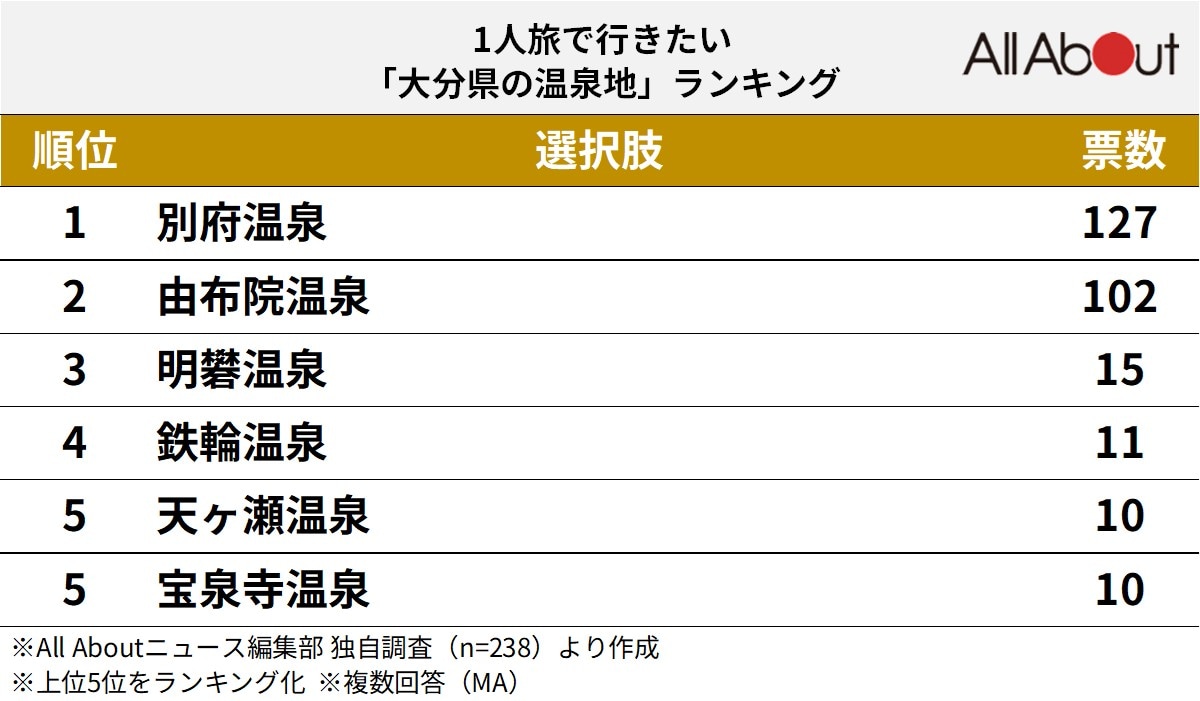 1人旅で行きたい大分県の温泉地ランキング