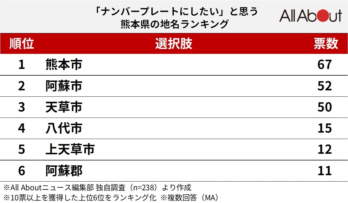 「ナンバープレートにしたい」と思う熊本県の地名ランキング
