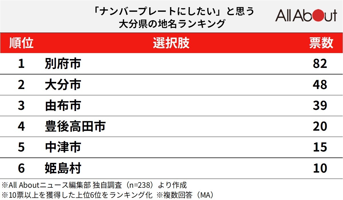 「ナンバープレートにしたい」と思う大分県の地名ランキング