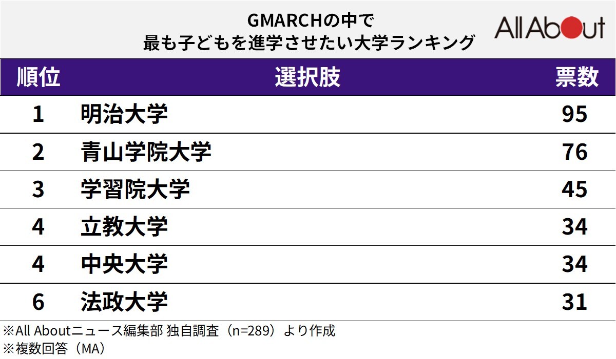 GMARCHの中で最も子どもを進学させたい大学ランキング