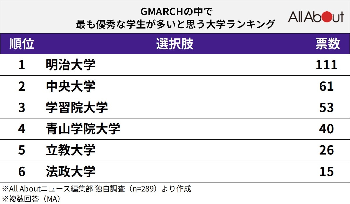 GMARCHの中で最も優秀な学生が多いと思う大学ランキング