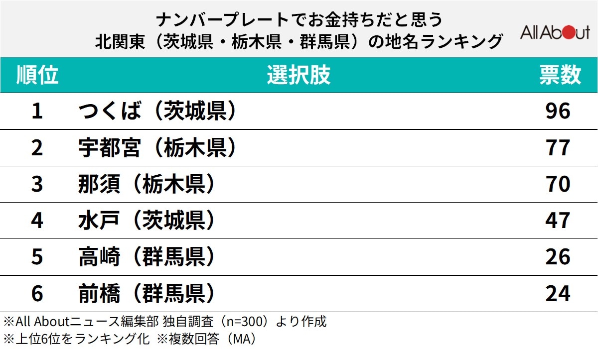 ナンバープレートでお金持ちだと思う北関東の地名ランキング！