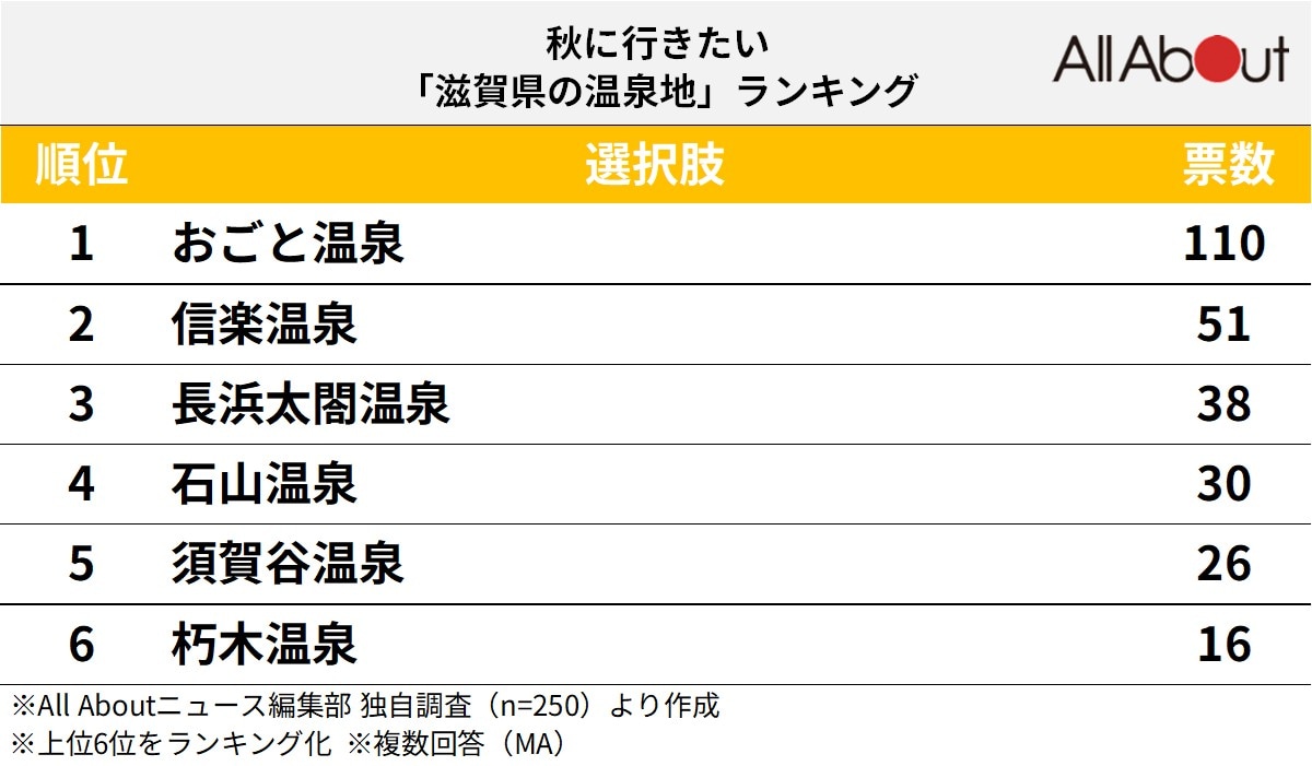 秋に行きたい滋賀県の温泉地ランキング