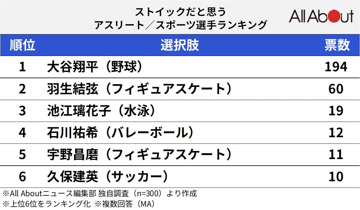 ストイックだと思うアスリートランキング